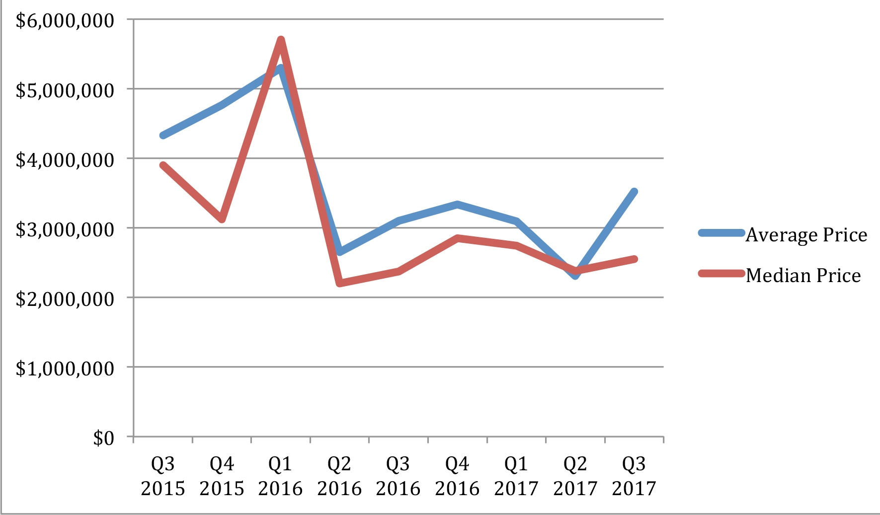 average sales prices last 2 years Hope Ranch